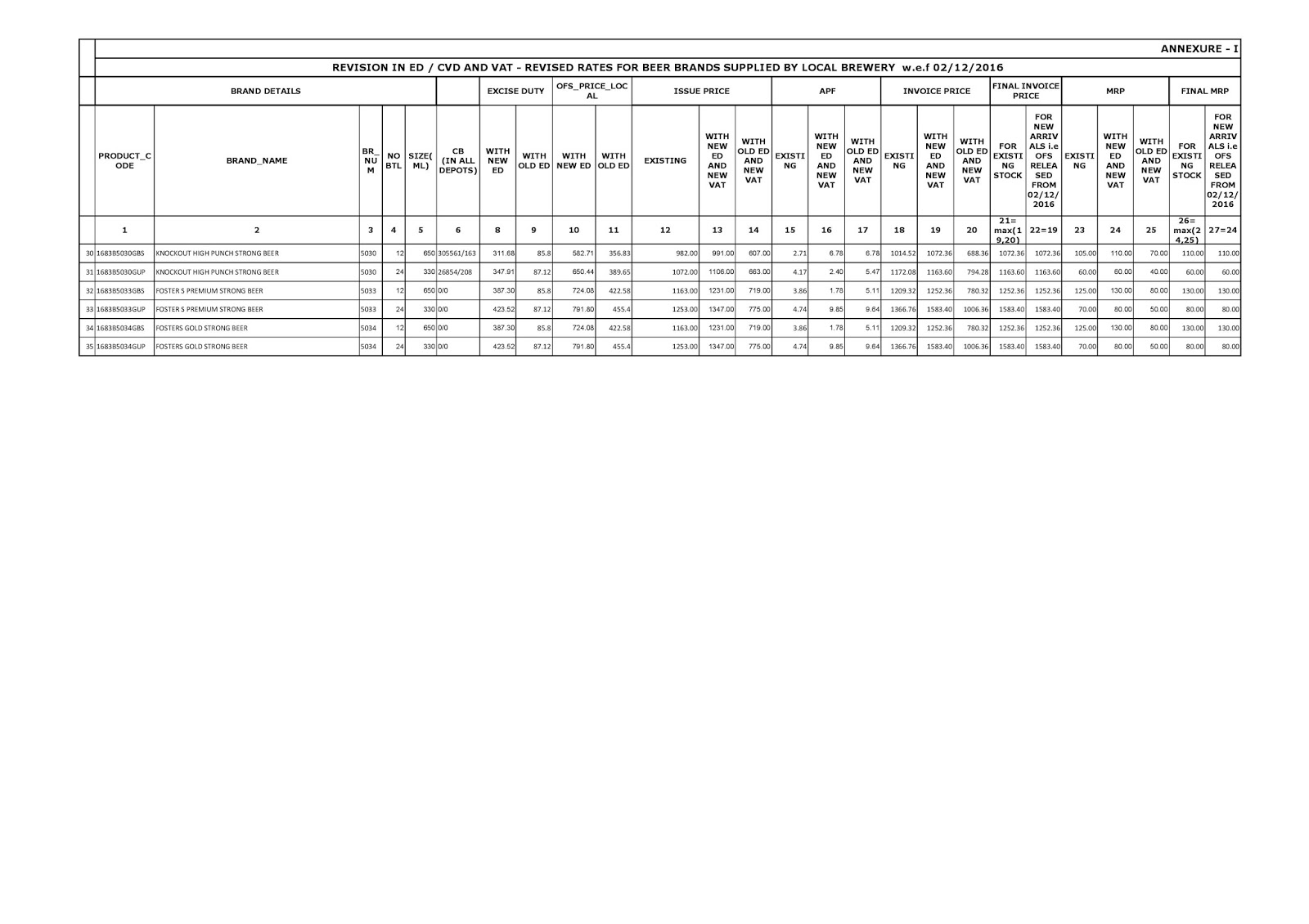 TSPROHIBITION AND EXCISE REVISED MRP RATES OF BEER