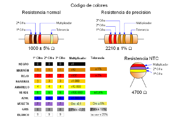 Blog de Tecnología de 2º y 3º ESO: Códigos de las Resistencias