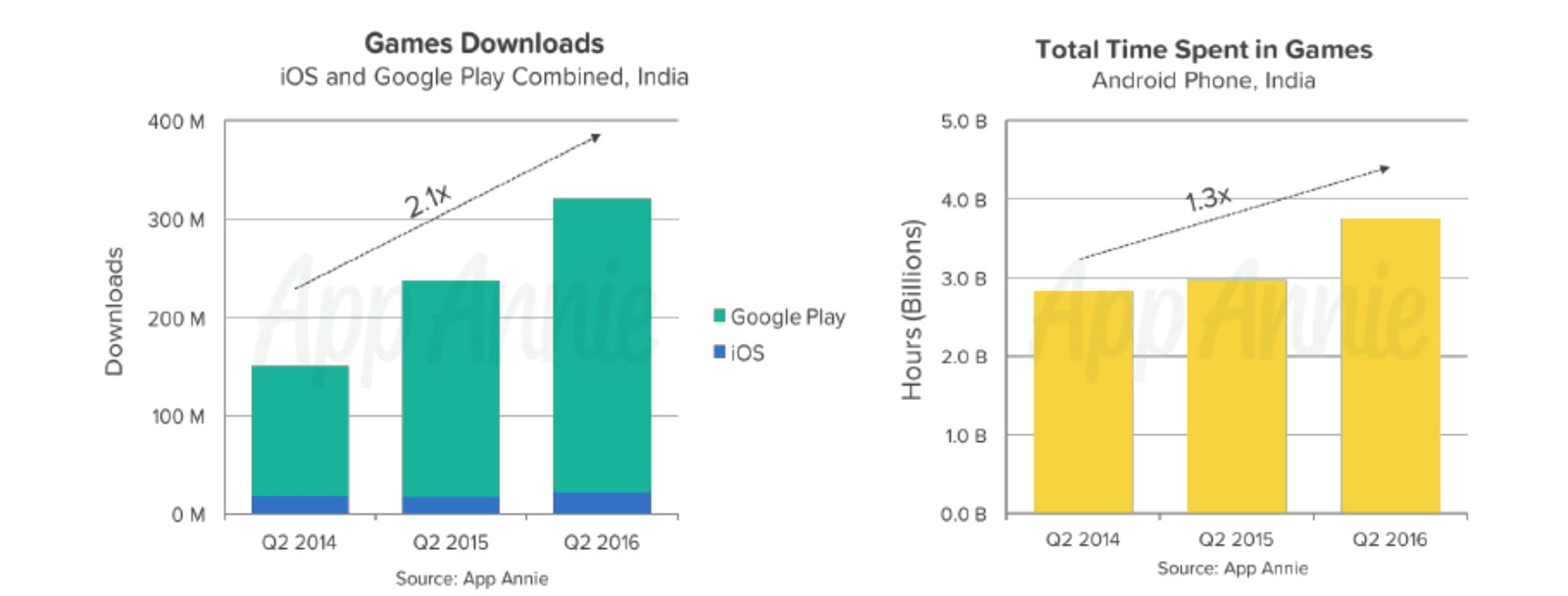 Growth of the Indian Mobile Gaming Market