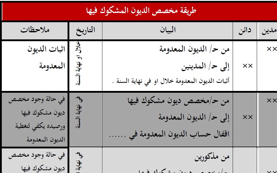 المعالجة المحاسبية للديون المعدومة ومخصص الديون المشكوك فيها ملخص بكافة القيود خلال الفترة المالية شبكة أجداور