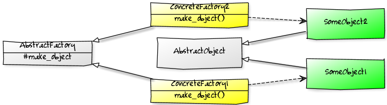Python in the pink: Design patterns: (Abstract) Factory in Python: some ...