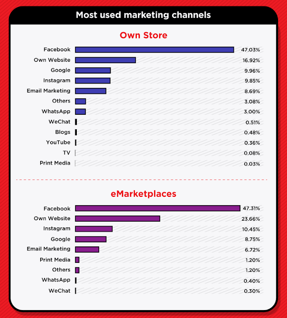 Most used marketing channels 