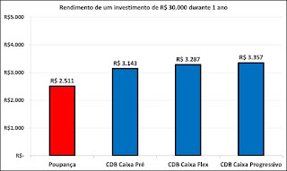 cdb caixa