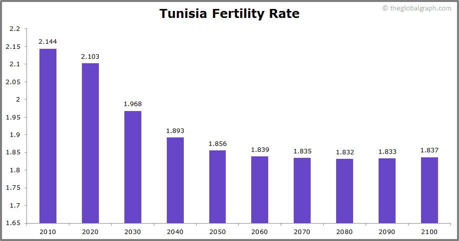 
Tunisia
 Fertility Rate kids per women
 