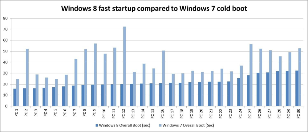 Windows 8 vs Windows 7