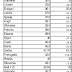 Albania with the lowest incomes in Europe, but among the countries with the highest debt