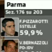 Diretta ballottaggio Parma Pizzarotti VS Bernazzoli