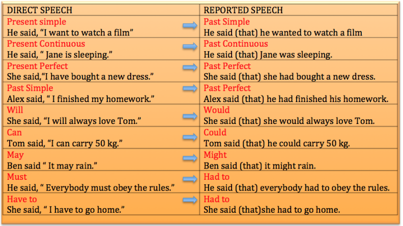 agendaweb org exercises verbs reported speech