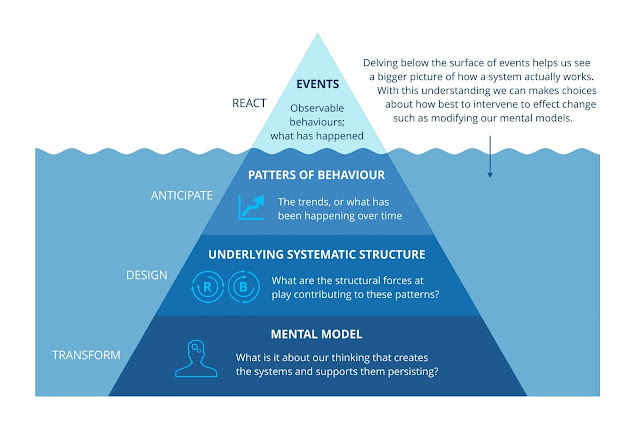 The Art of Systems Thinking - Part Three