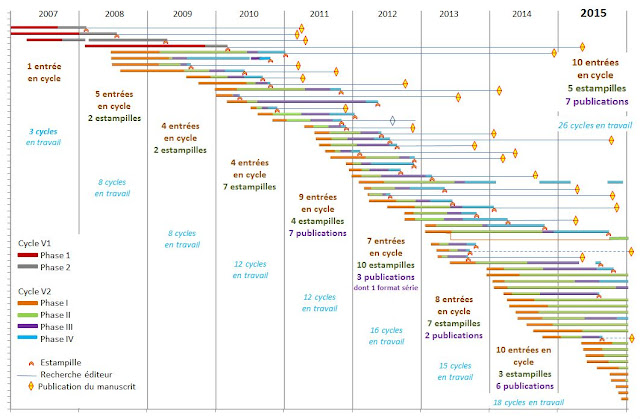 Graphique de bilan des cycles 2007-2015