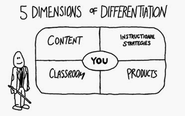 Differentiation in the Classroom 101: 5 DiMenSioNs of dIFFeRenTiaTioN