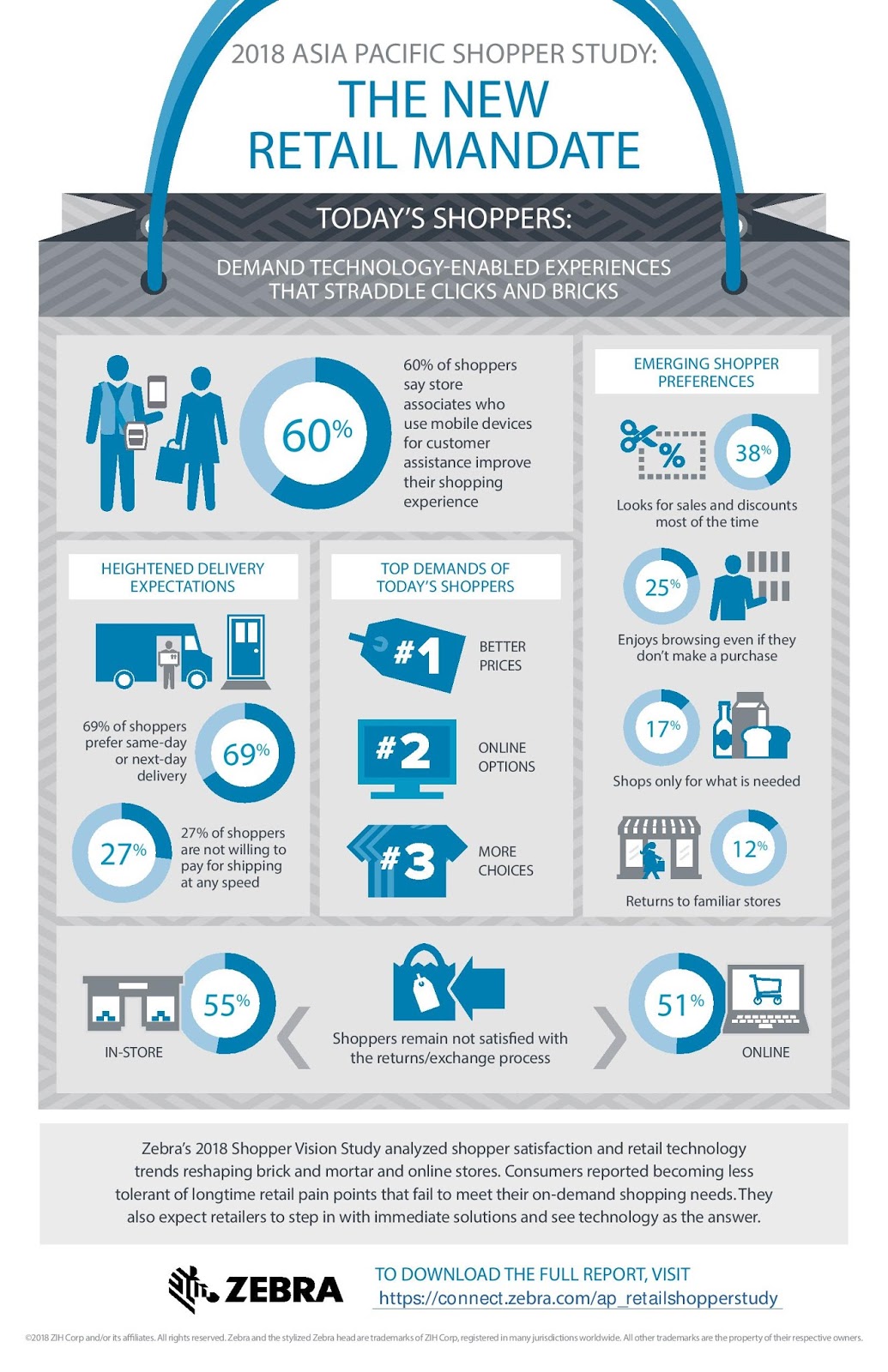 Zebra's 2018 Asia Pacific Retail Shopper Study: Infographics