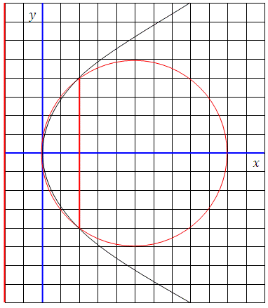 Gráfico de la parábola y la circunferencia Gráfico-de-la-parábola-y-la-circunferencia