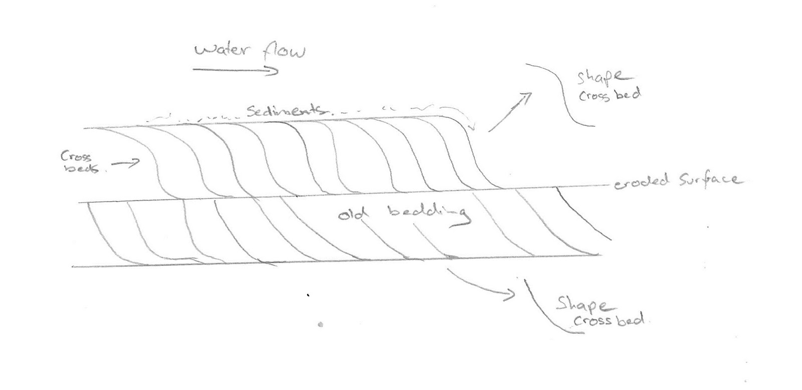 cross bedding diagram