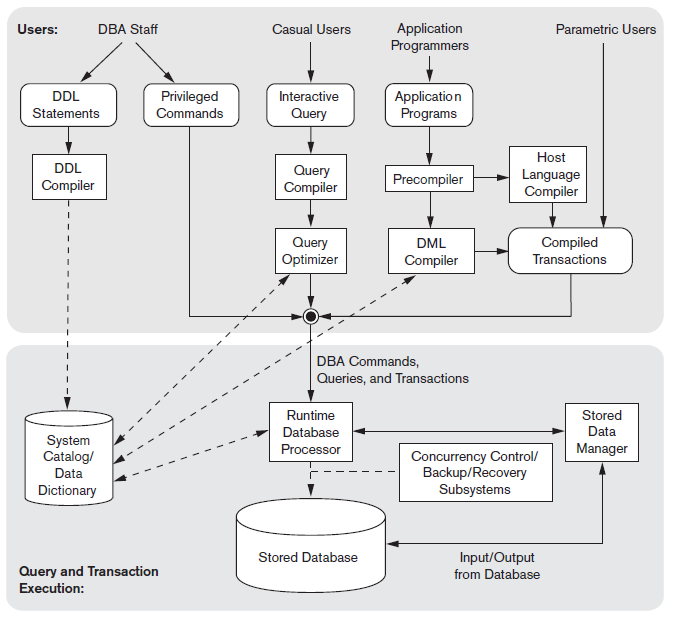 Block Diagram Of System Architecture DBMS