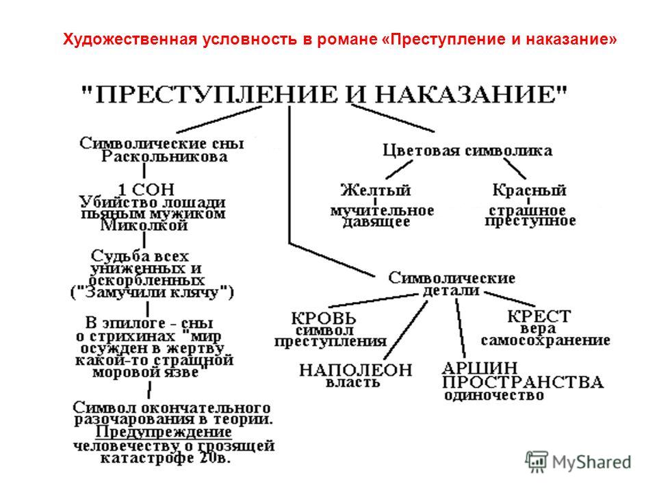 Сочинение: Система образов в романе Ф.М. Достоевского «Преступление и наказание»