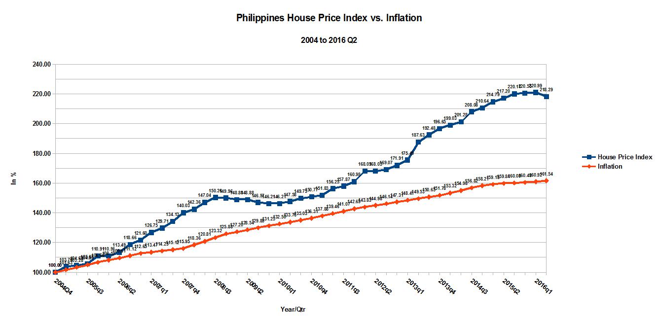 The System is Broken Have Philippine Home Prices Already Plateaued?