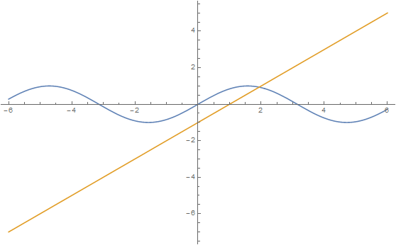 The Way of Mathematica: Use Plot to Help Visualize and Solve Equations