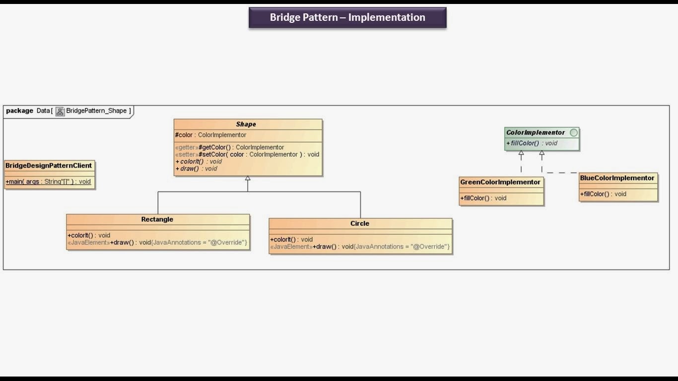 Bridge Design Pattern Examples at Gladys Huang blog
