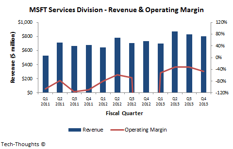 MSFT Services Revenue & Margin