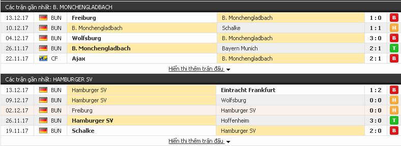Chuyên gia soi kèo VĐQG Đức: Gladbach vs Hamburger, 02h30 ngày 16/12/2107 Gladbach3
