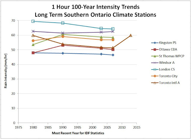 IDF curve update under climate change in southern Ontario 100 year storm intensity and frequency trends for extreme rainfall infrastructure design urban drainage IDF curve update Ontario short duration extreme rainfall 100 year 1 hour 60 minute climate adaptation