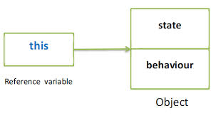 Java-Latte: this keyword in Java