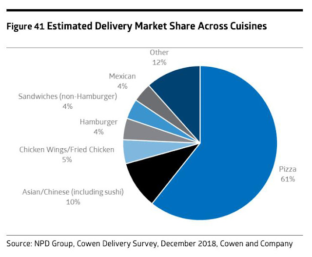 chart food delivery market share across cuisines