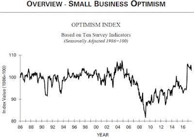 NFIB Small Business Optimism Index - September 2017