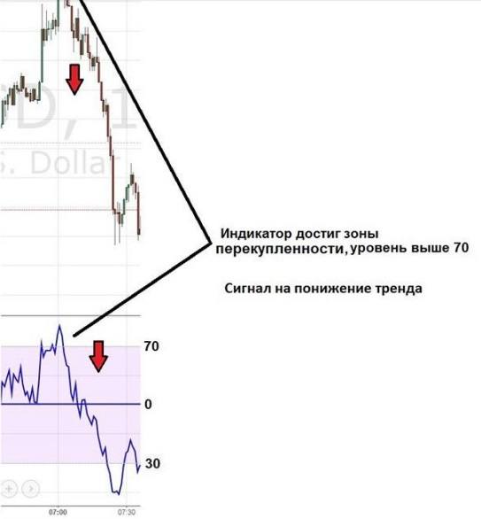 индикатор RSI сигнал на продажу индикатор RSI - сигнал на продажу