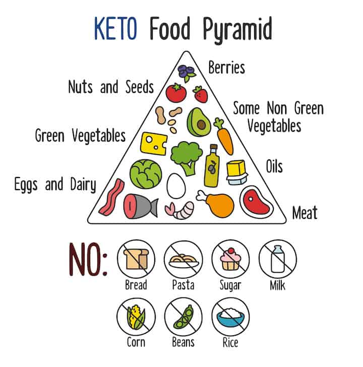 ¿Puedo usar sustitutos del azúcar en la dieta keto pallo?