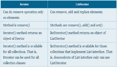 Govind's Blog: Difference between Iterator and ListIterator in Java
