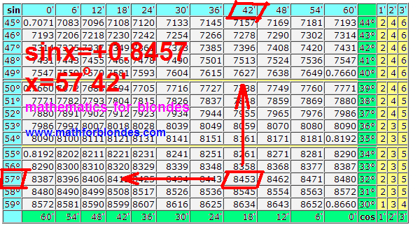 Sin 25 градусов равен. Таблица Брадиса 48 градусов синус угла. Синус 70 градусов равен таблица Брадиса. Таблица Брадиса sin 0.8. Таблица синусов и косинусов тангенсов и котангенсов 42 градусов.