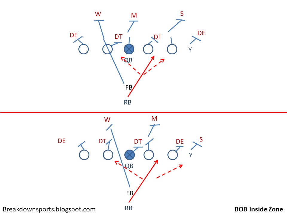 Football Fundamentals IFormation RB Zone and Zone Counter Plays