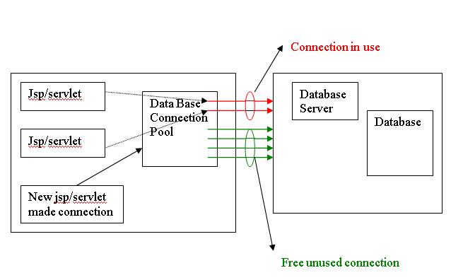 JavaHome: Database Connection Pooling