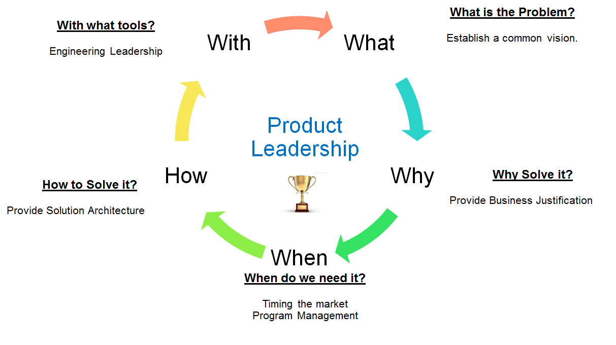 Arun Kottolli Product Leadership