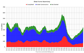 New Home Sales, Inventory