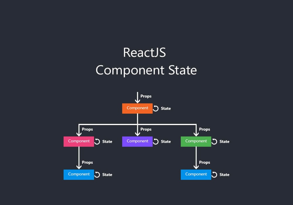 State components. React js. Реакт js. Библиотека React js. State React.