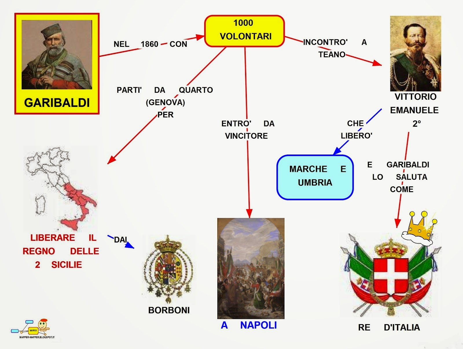 Mappa concettuale: Garibaldi • Scuolissima.com