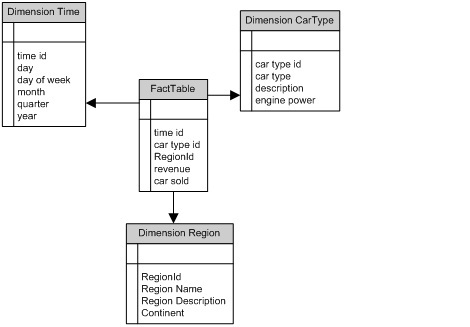 schema snowflake bi ms sql