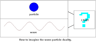 الطبيعة المزدوجة للضوء والمادة – Wave Particle Duality