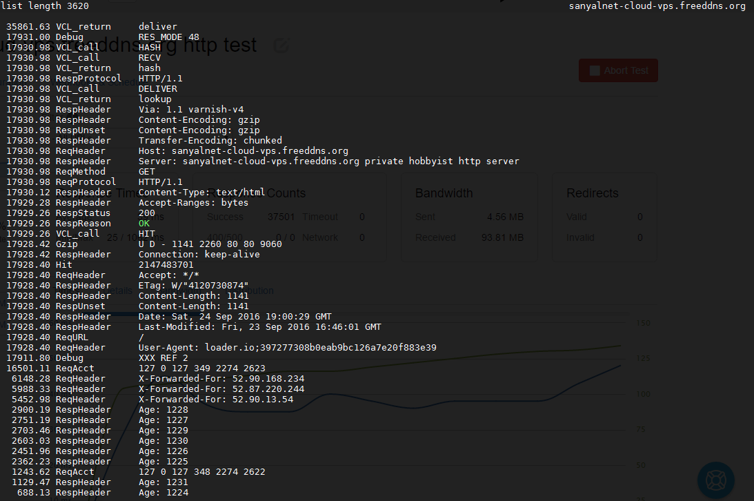 Simple Basic Working VARNISH 4.0 Configuration default.vcl and varnish.params for a functional