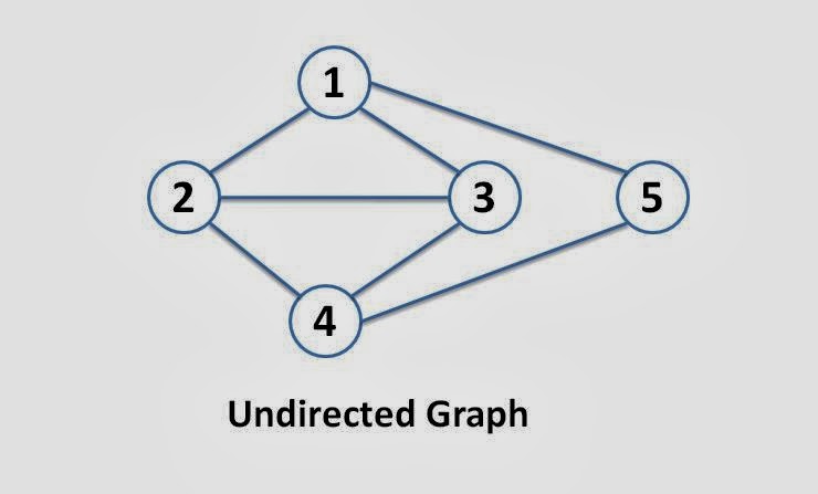 Undirected Graph