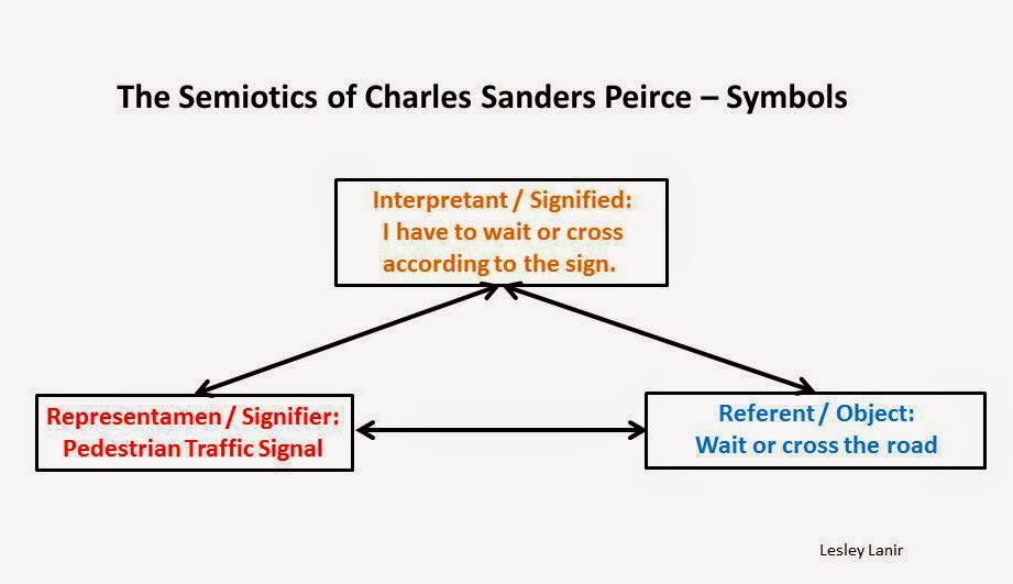 Peirce's Triadic Model – Interpreting Signs