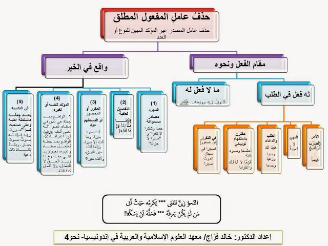 مخططات النحو كامل للدكتور خالد خميس فراج 48