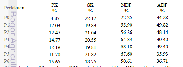 Silase daun dan pelepah sawit dengan daun singkong dan indigofera