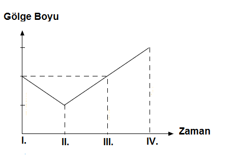 8 sinif mevsimlerin olusumu yeni nesil sorular fenbilim net