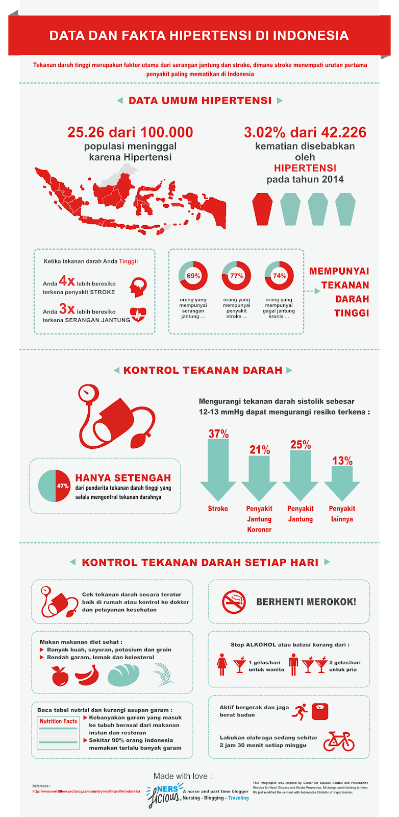 Data dan Fakta Hipertensi di Indonesia