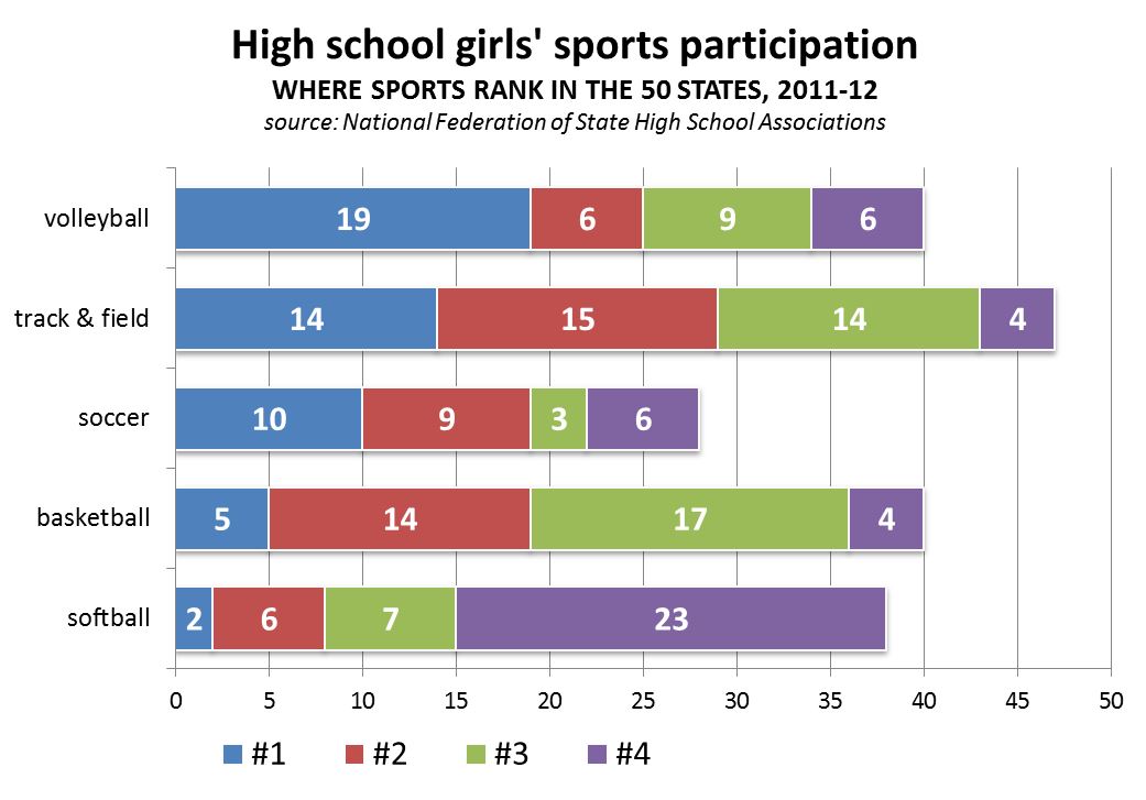 Volleyblog Seattle NCAA Volleyball rising, basketball “stagnant”