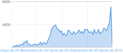 GRAFICACIÓN DE LA EVOLUCIÓN DE LAS VISITAS AL BLOG